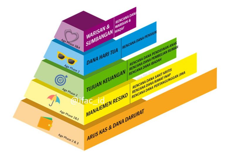 Piramida Keuangan } Sumber:
Indonesia Financial Advisor Community